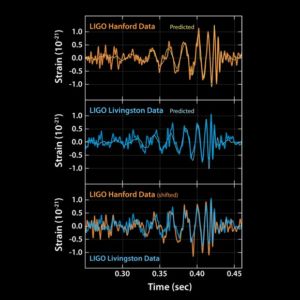 The top two graphs show the predicted signal of gravitational waves, based on Kip Thorne's work, compared to what was seen at the two LIGO detectors.