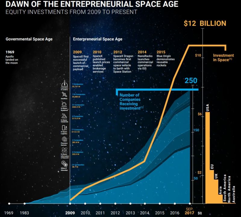 Equity investment in the space sector since the dawn of the "Entrepreneurial" space age.