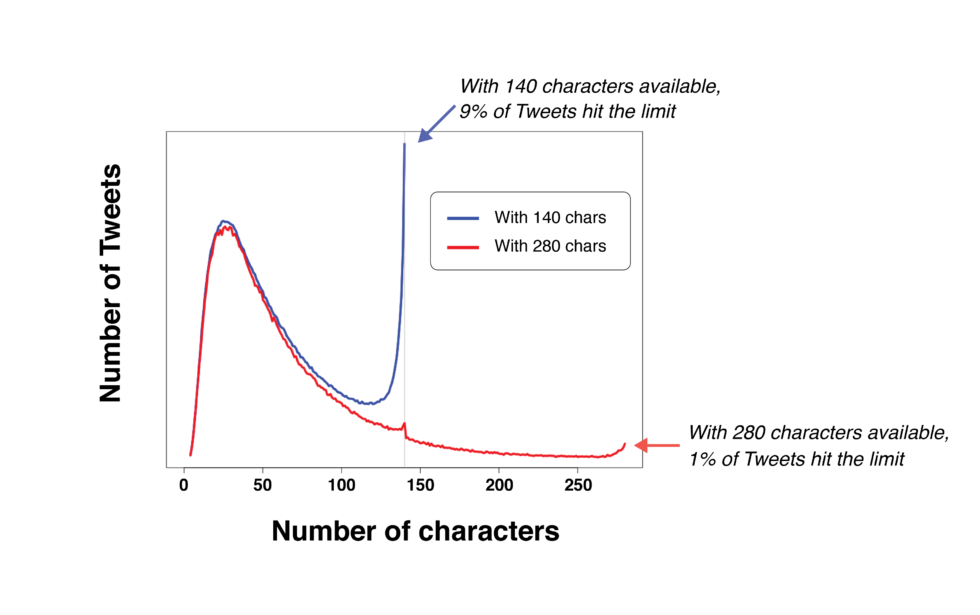 Data about max character counts in tweets before and after the test.