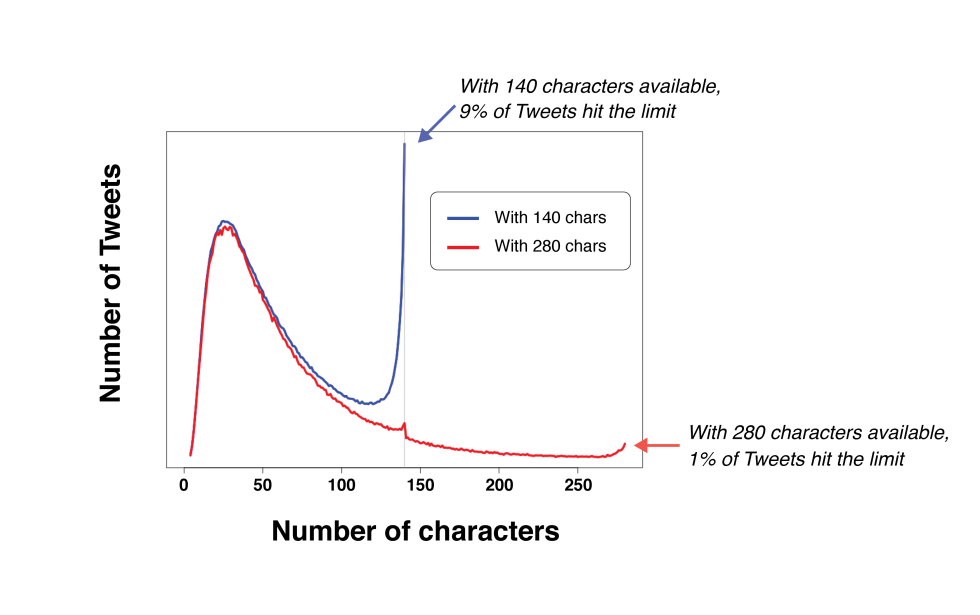 Twitter officially doubles character count, says most 280 testers didn