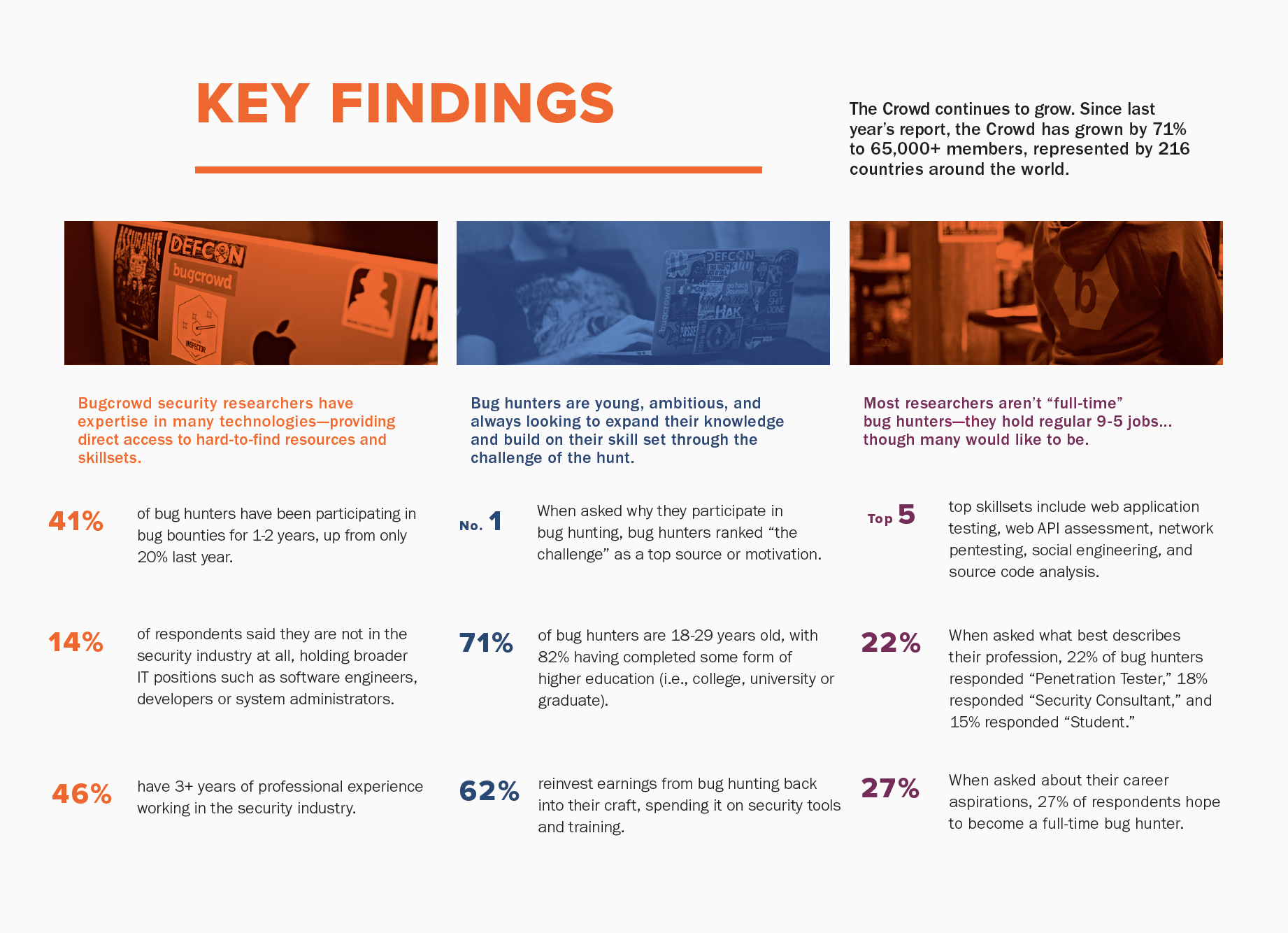 Some of the numbers from Bugcrowd's 2017 community survey.