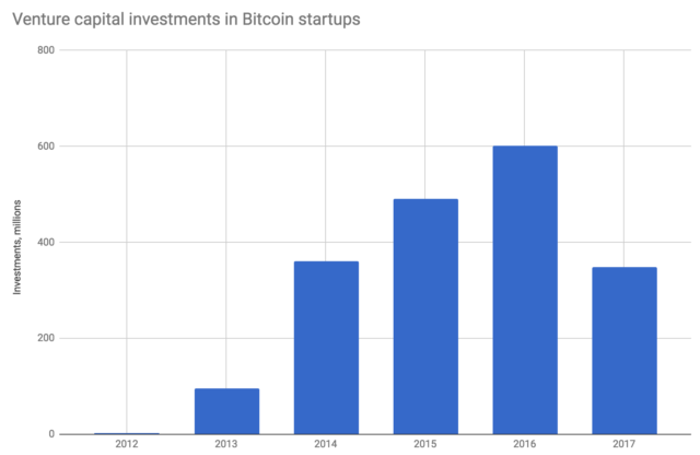 Venture capital data compiled by Coindesk.