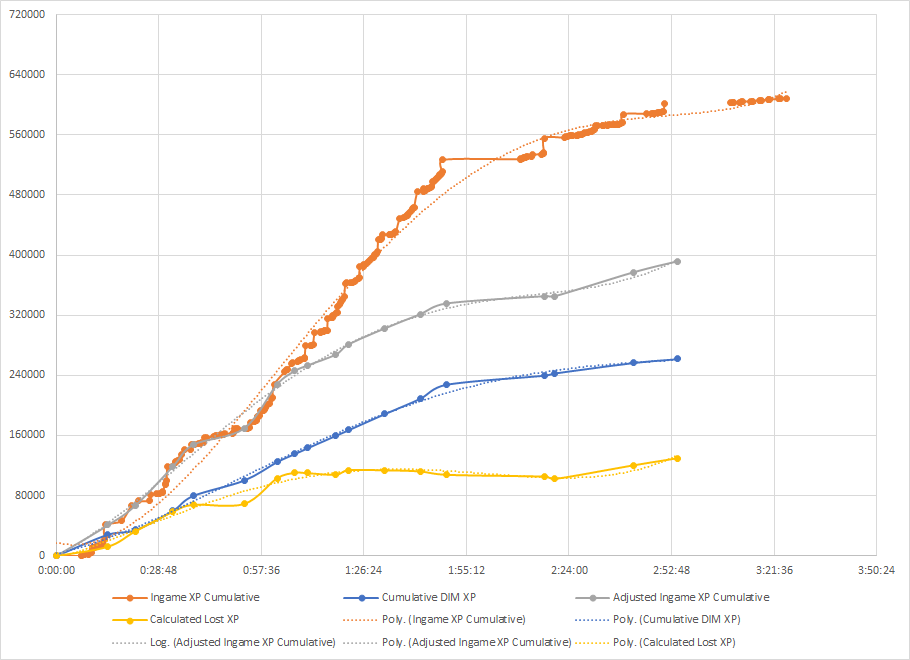 A Destiny 2 XP-gain analysis via graph. The yellow line is the biggie. This explains how much XP has been lost, between what