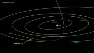  ‘Oumuamua is rocketing through our Solar System at 44km a second.