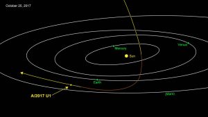  ‘Oumuamua is rocketing through our Solar System at 44km a second.