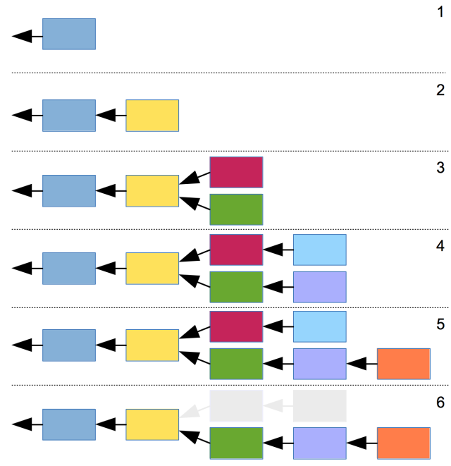 This diagram shows how the Bitcoin network resolves disagreements over the next block in the blockchain. The network always works from the longest chain. When a miner discovers the orange block in step 5, it points back to the green and violet nodes, cementing their status as an official part of the blockchain. Then the red and light-blue nodes are discarded by the network.