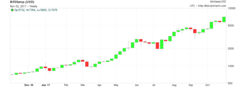 Bitcoin blows past $7,000, double its value in mid-September