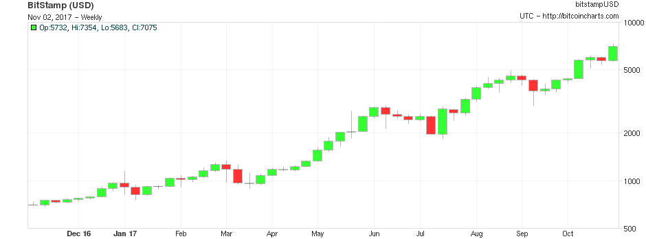 Bitcoin blows past $7,000, double its value in mid ...