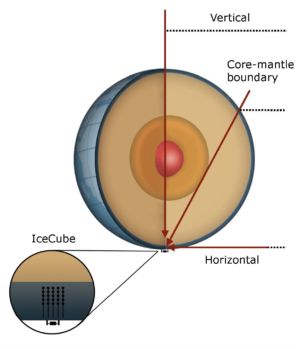 The IceCube team compared the neutrinos that arrived tangentially to those that came through the Earth at different angles.