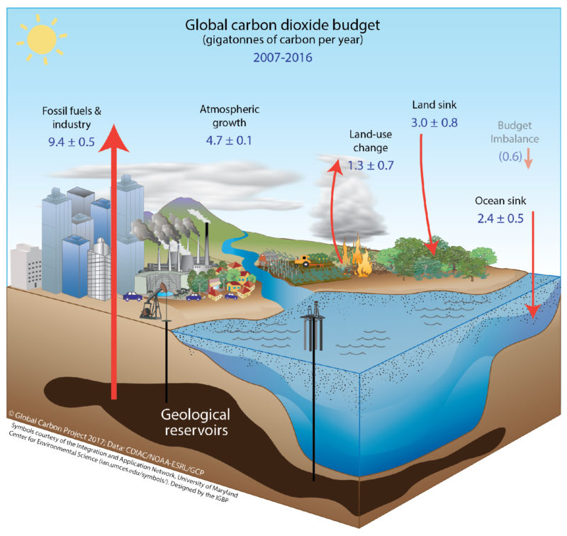 2017 to see carbon emissions rise for the first time in ...