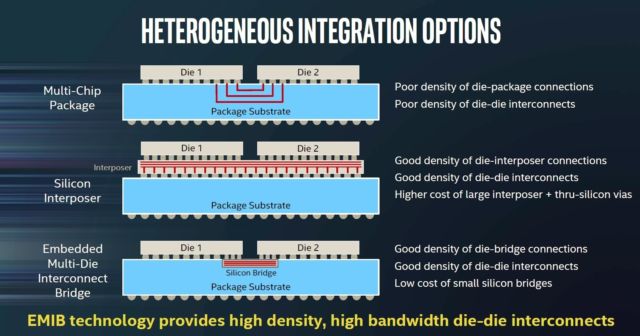 EMIB uses silicon interconnects rather than wire traces, like an interposer, but embeds those interconnects into the PCB. Intel says that this gives EMIB the high density and high performance of interposers, with the low price and thin packaging of traditional multi-chip modules. 