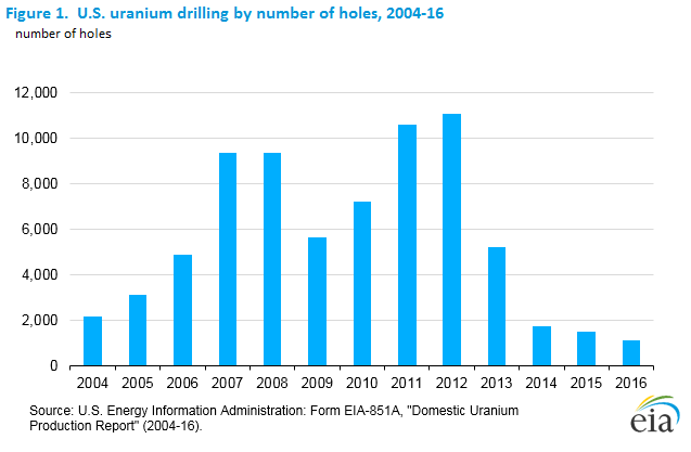 Uranium mining dropped in 2016. 