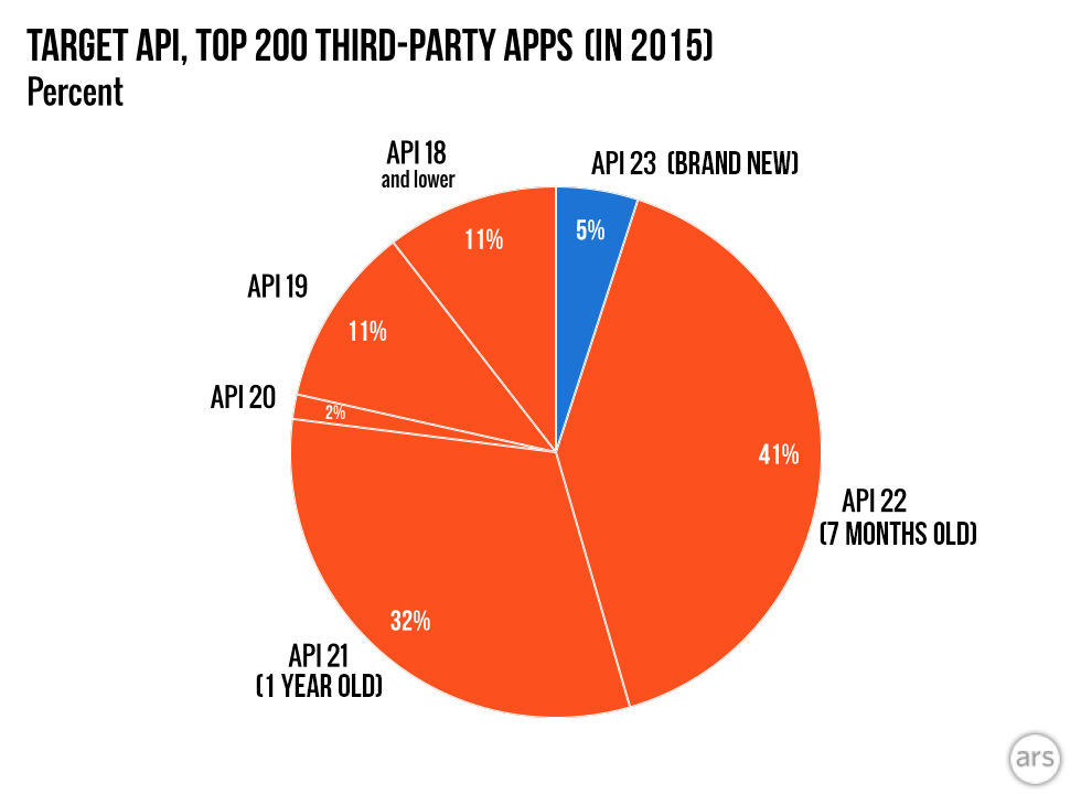 A pie chart showing the results of arsTechnica's API 2015 Survey, showing 24% of apps wouldn't meet Google's new update requirements.