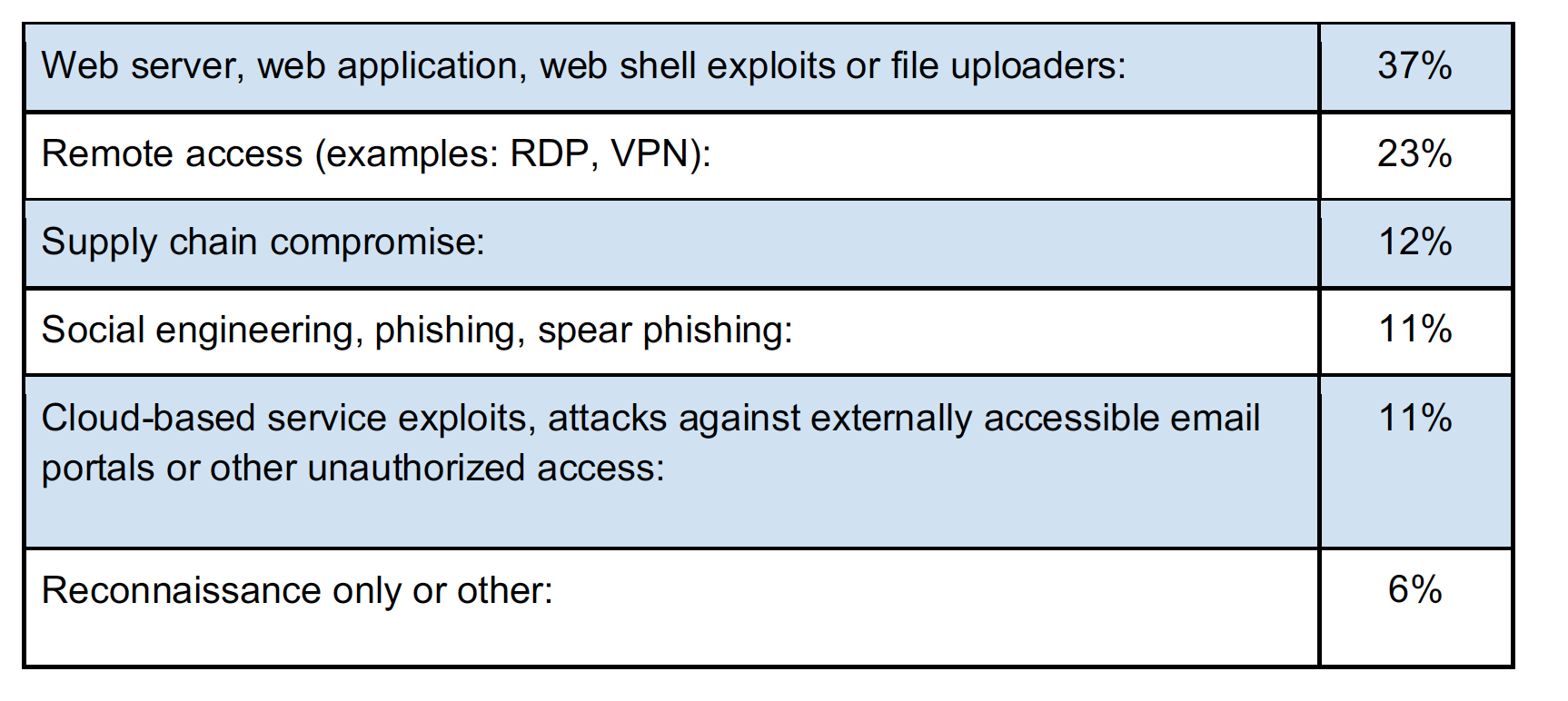 The most common initial attack methods in the more than 100 cases CrowdStrike responded to in 2017—vulnerable Web services led the pack.