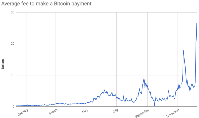 Rising demand has caused Bitcoin's transaction fees to skyrocket.