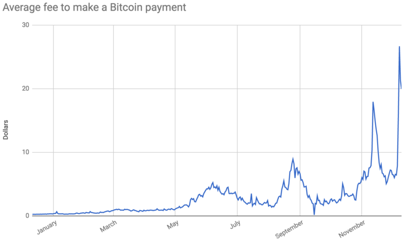 bitcoin fee right now