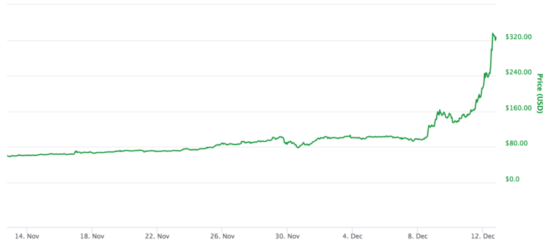 Understanding Bitcoin Price Charts