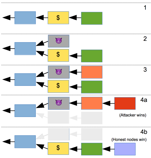 A malicious party attacks the bitcoin network by trying to replace the yellow block with the grey block, allowing him to spend the same bitcoins twice. This attack is unlikely to succeed unless the attacker controls a majority of the network's hashing power.