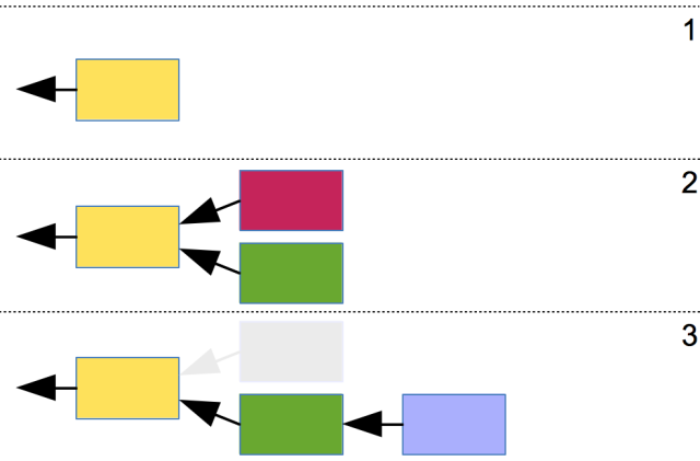 The bitcoin network reaches consensus by always building on the longest chain. Ties in one round are resolved by the winner of the next round—in this case, the creation of the purple block made its predecessors an official part of the blockchain.