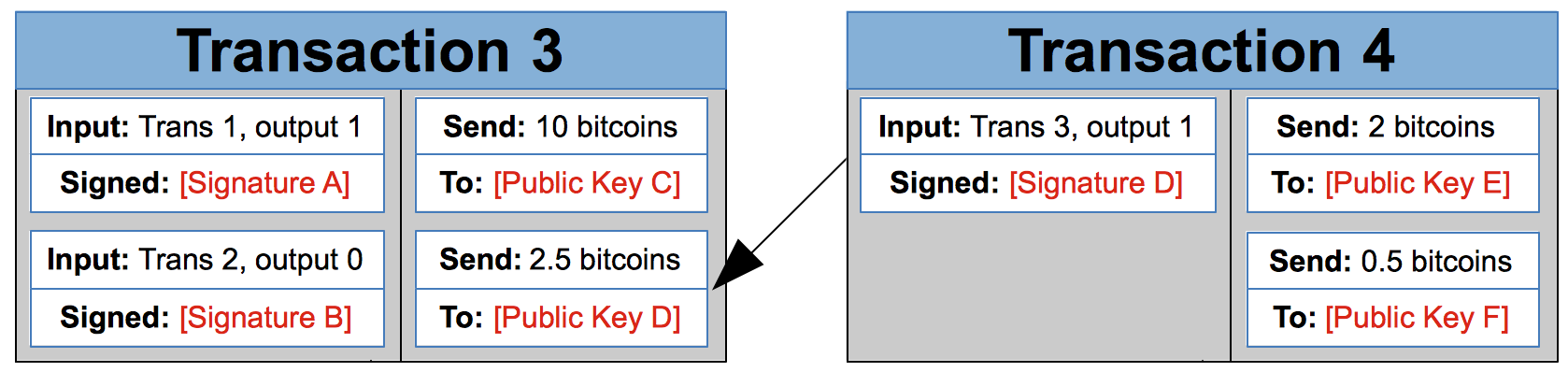 What Is Bitcoin And How Does It Work? – Forbes Advisor : Bitcoin & Beyond: Can Blockchain Bring In 'The Masses' To ... / This means that miners are forced to work harder and longer over time to earn new bitcoin, and to some extent it helps ensure bitcoin's ability to hold and maintain its value.