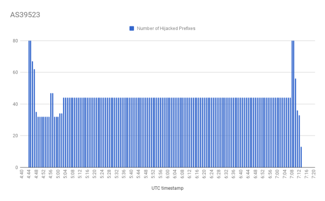 A timeline of Wednesday's BGP hijacking as measured by Qrator Labs.