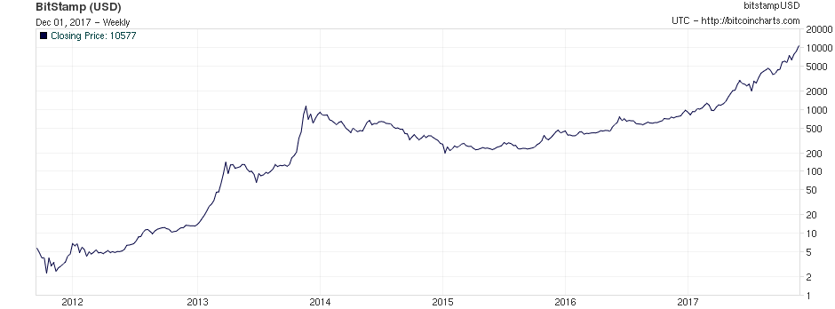 Bitcoin Price Chart Since 2009 Inr