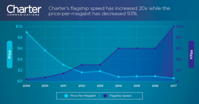 We have measured from Charter's press release.