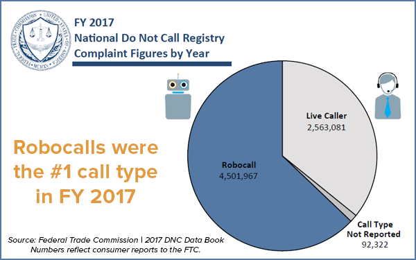 Robocalls beat out live spam calls by a significant margin.