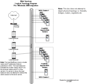 A Microsoft diagram of the Hotmail web architecture before migrating the service