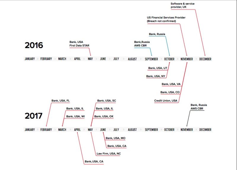 A timeline of MoneyTaker hacking group.