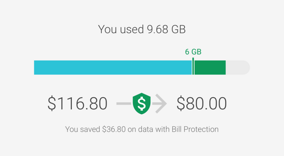 Fi bills now stop at $80, with full speed data up to 15GB.