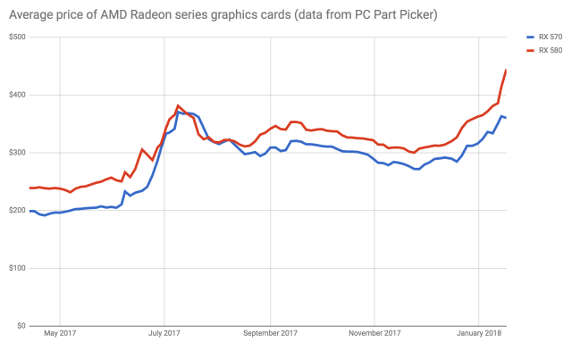 Prices for AMD's high-end Radeon graphics cards have soared in recent months. Data from <a href="https://pcpartpicker.com/trends/price/video-card/">PC Part Picker.</a>