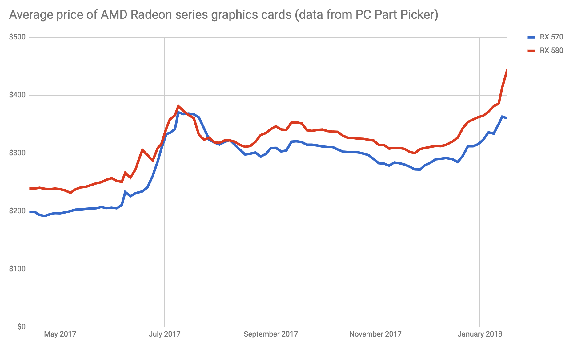 Graphics Card Prices Chart