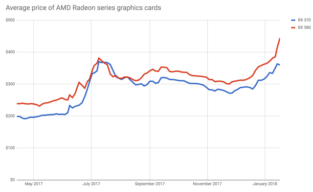 Cryptocurrency boom creates insane global graphics card shortage | Ars ...