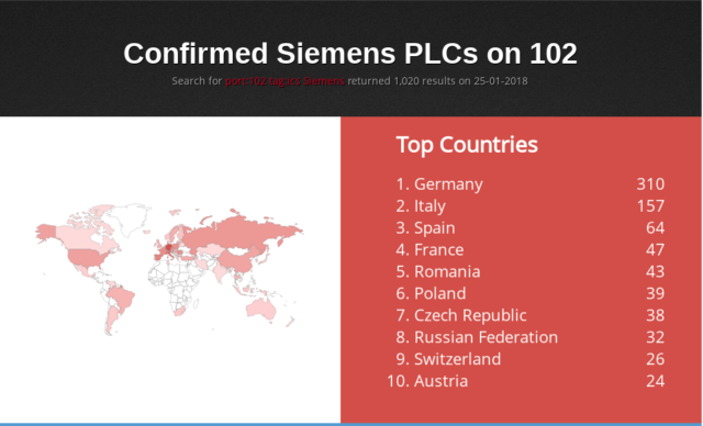 Actual Siemens PLCs confirmed to be connected to the Internet, courtesy of Shodan.