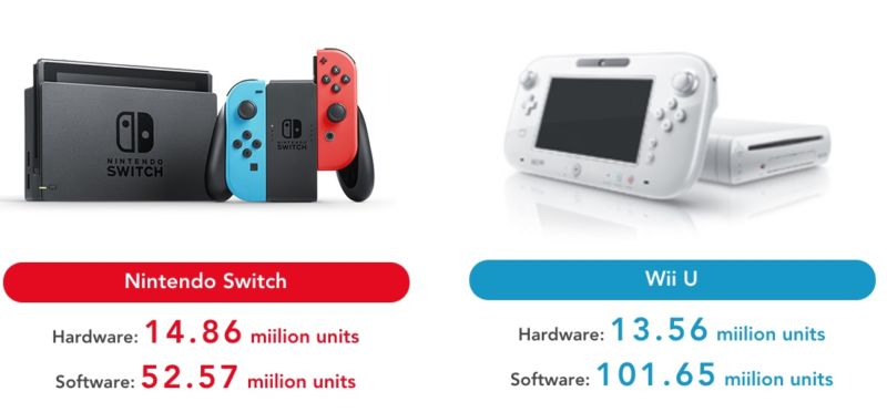 Nintendo Switch closing in on surpassing combined Wii and Wii U sales