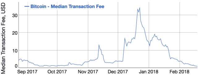 bitcoin transaction fee now