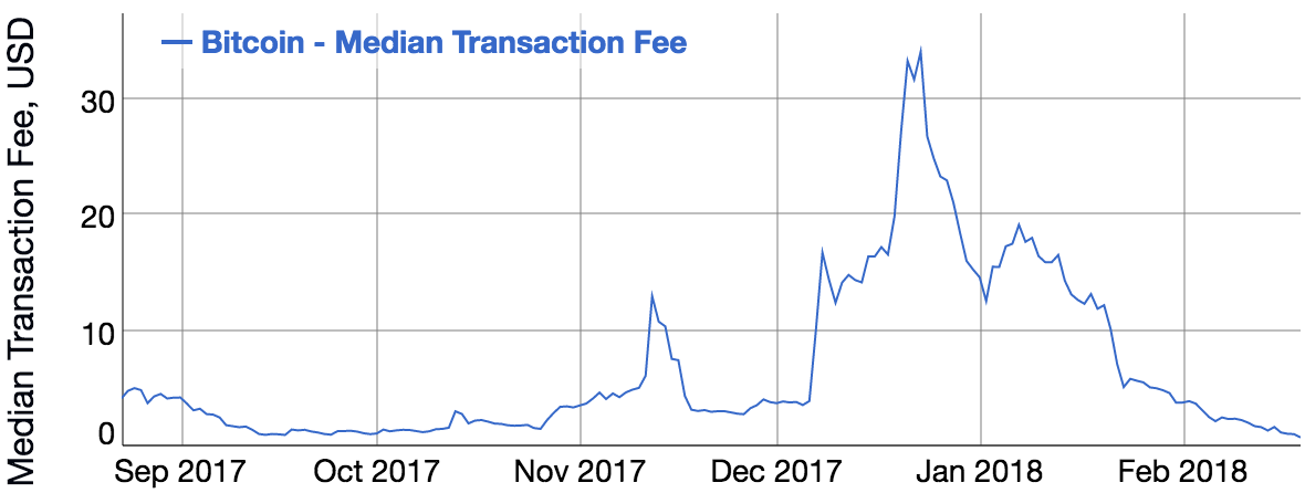 transaction cost to buy bitcoin transaction cost to buy bitcoin