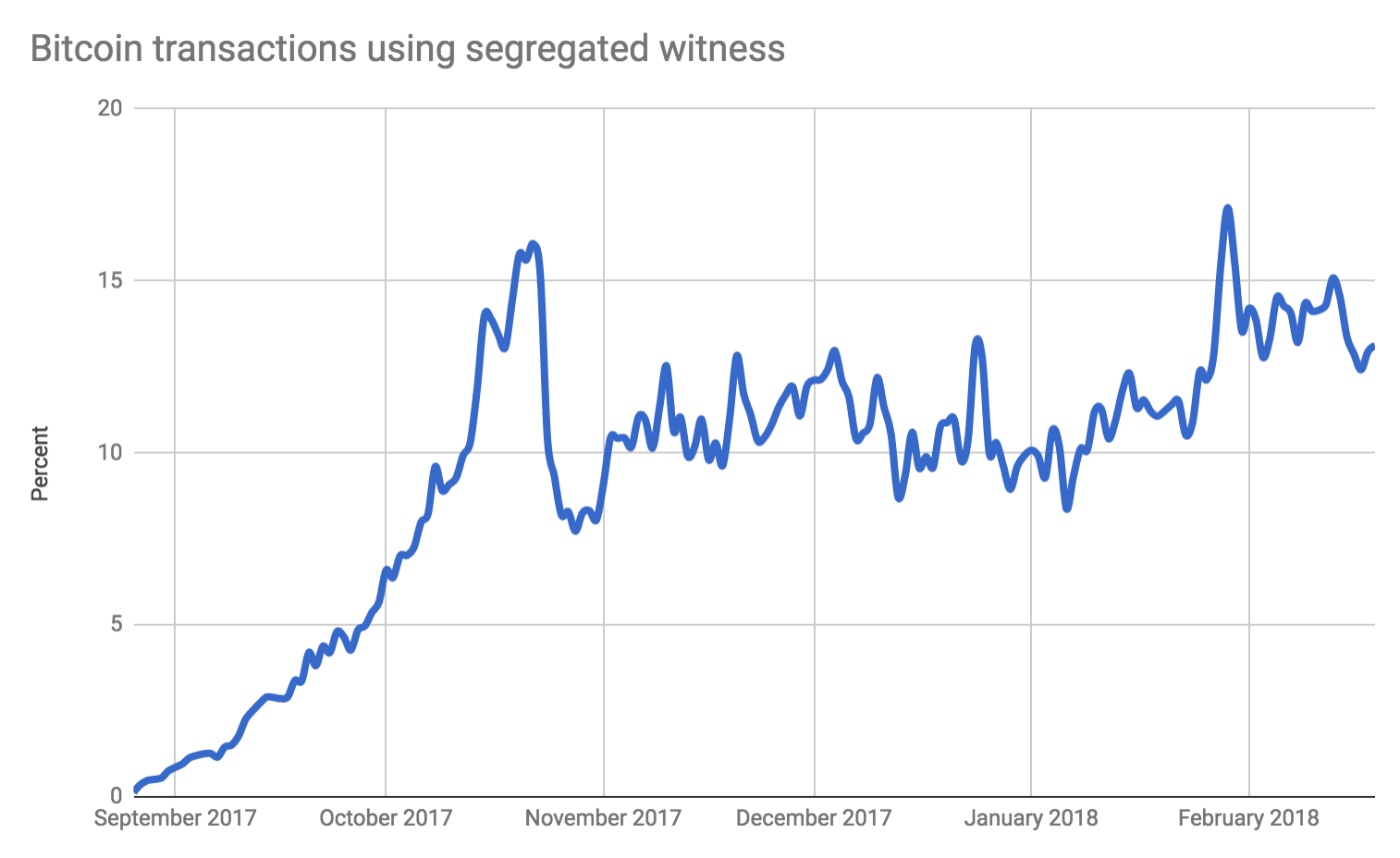 Bitcoin Avg. Transaction Fee historical chart