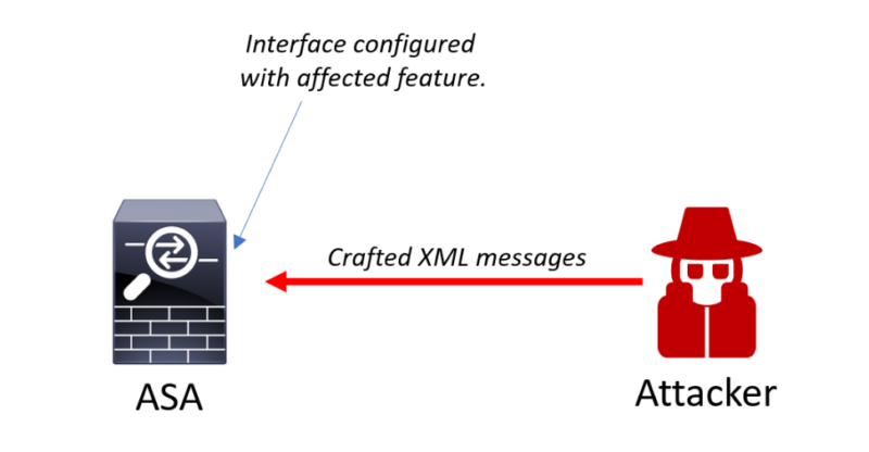 That mega-vulnerability Cisco dropped is now under exploit