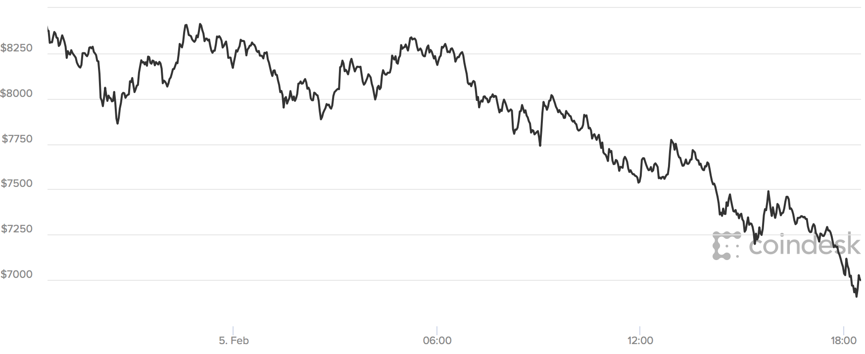 9,000… Bitcoin falls below 7,500 7,000 [Updated] Ars Technica