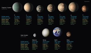 Some key properties of the seven TRAPPIST-1 planets, along with the four innermost planets in the Solar System for comparison.