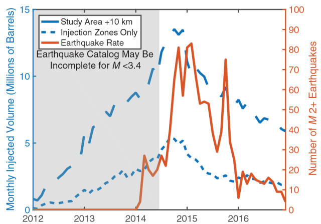 Rate of wastewater injections over time (striped blue) compared to earthquake activity (solid red).