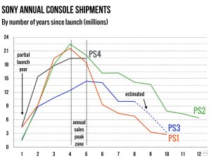 Has the PS4 peaked Annual console shipments are flat for 2017 Updated Ars Technica
