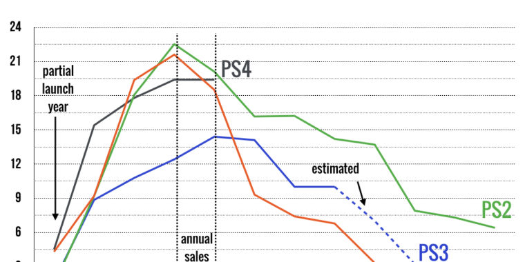 ps4 annual sales