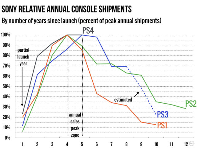 PS4 Sales Reach 117.2 Million Units As Production Winds Down