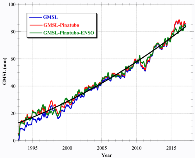 The satellite record (blue line) was adjusted first to remove the effects of the 1991 Pinatubo eruption (red line) and then to remove the influence of El Niño and La Niña (green line).