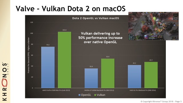 <em>Dota 2</em> using Vulkan-on-Metal, compared to <em>Dota 2</em> on Apple's OpenGL drivers.