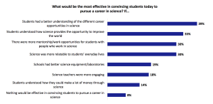 Everyone wants their kids to consider science careers, but there's little agreement about what might make them do so.