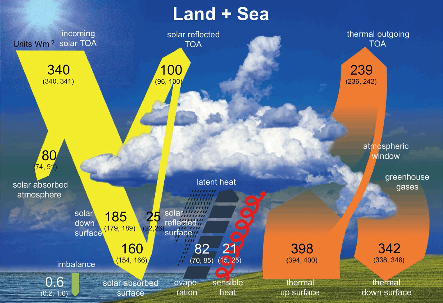 How Does Solar Radiation Affect Climate